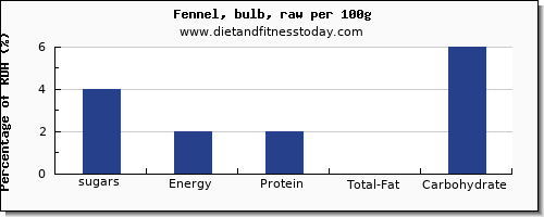 sugars and nutrition facts in sugar in fennel per 100g